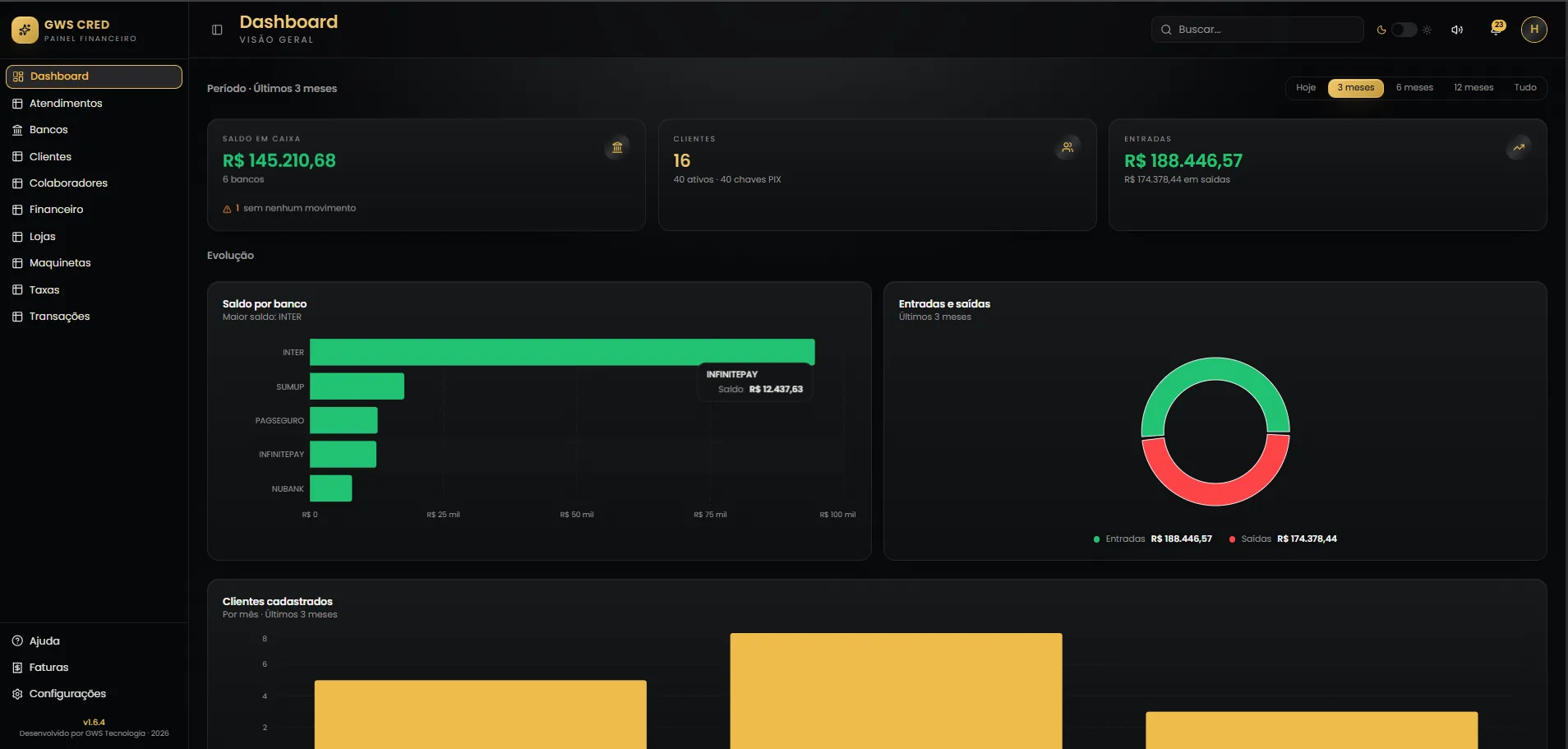 Dashboard do GWS Cred com faturamento, lucro e saldo por banco